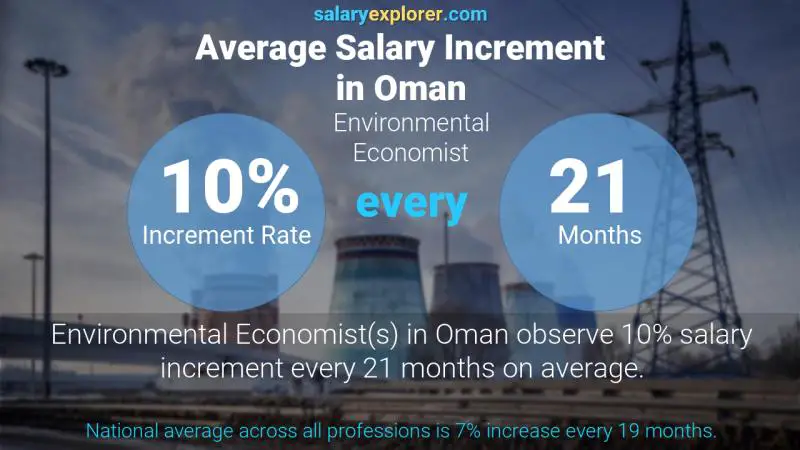 نسبة زيادة المرتب السنوية عمان Environmental Economist