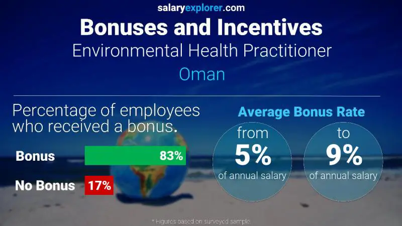 الحوافز و العلاوات عمان ممارس صحة بيئية