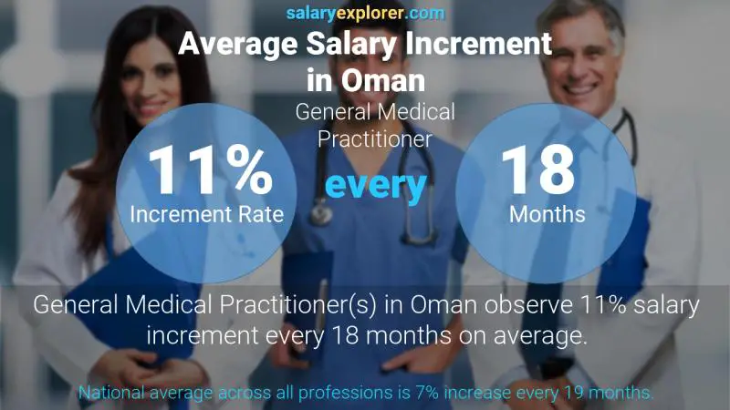 نسبة زيادة المرتب السنوية عمان طبيب عام