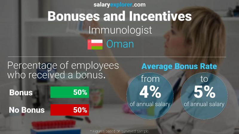 الحوافز و العلاوات عمان Immunologist