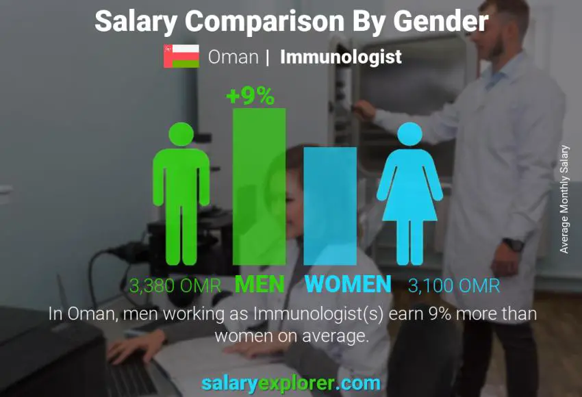 مقارنة مرتبات الذكور و الإناث عمان Immunologist شهري
