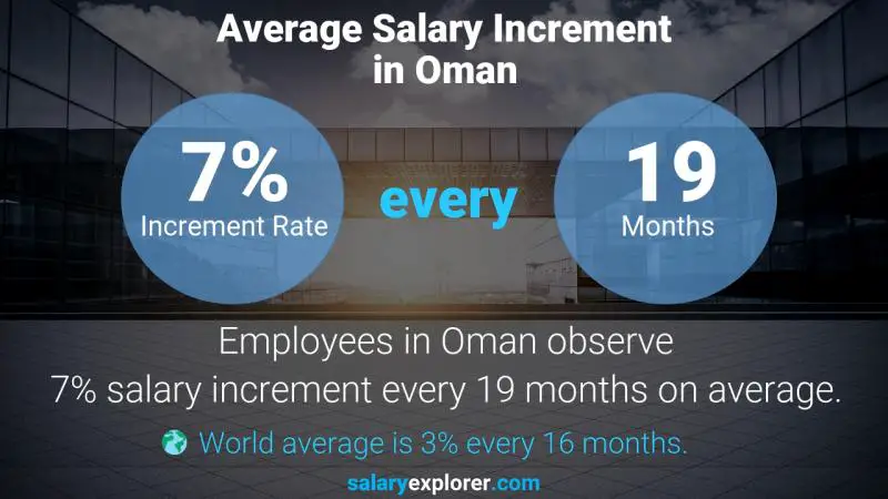 نسبة زيادة المرتب السنوية عمان ممرضة الموظفين