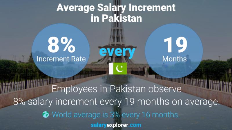 نسبة زيادة المرتب السنوية باكستان