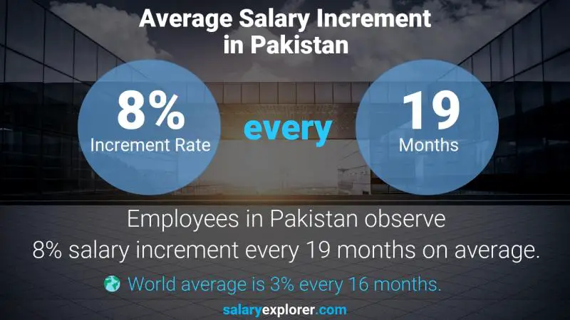 نسبة زيادة المرتب السنوية باكستان مدير المصطلحات