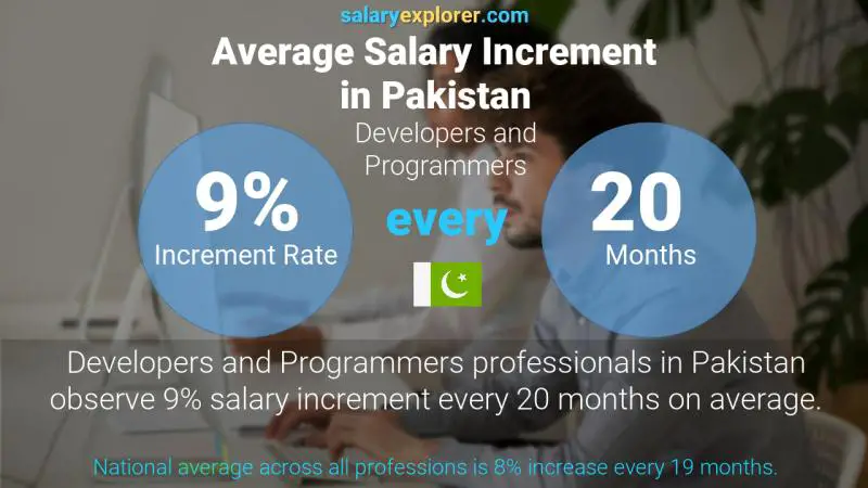 نسبة زيادة المرتب السنوية باكستان البرمجة و التطوير