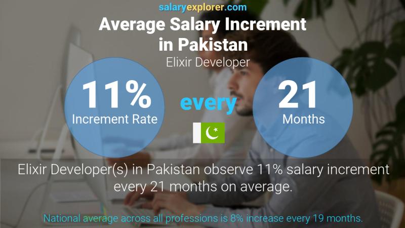 نسبة زيادة المرتب السنوية باكستان مطور الإكسير