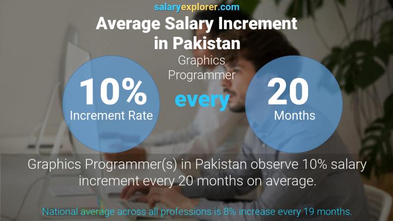 نسبة زيادة المرتب السنوية باكستان Graphics Programmer