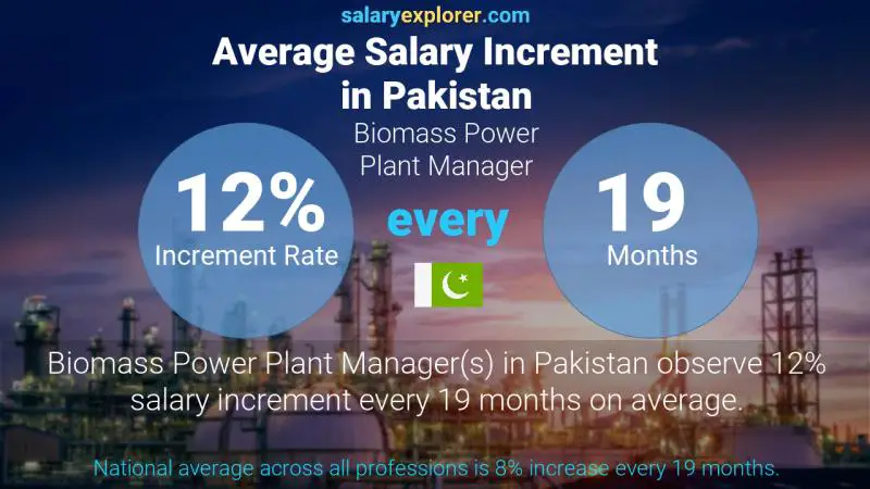 نسبة زيادة المرتب السنوية باكستان Biomass Power Plant Manager