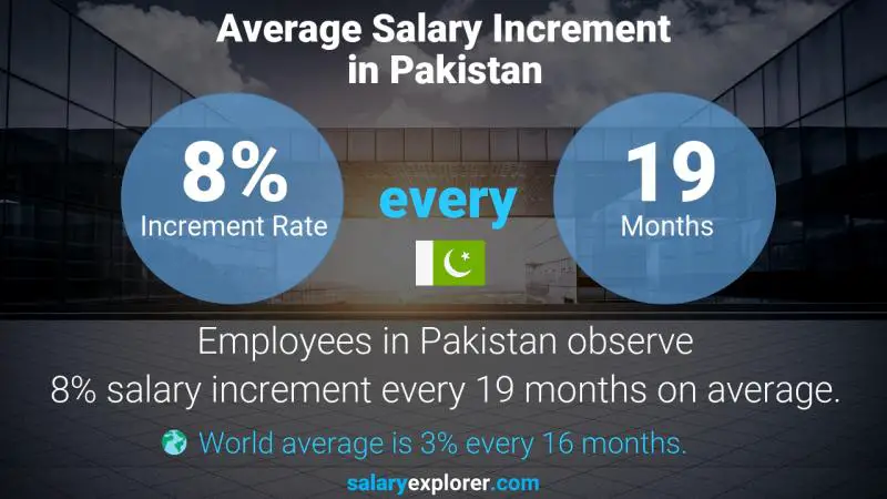 نسبة زيادة المرتب السنوية باكستان مدير المشاركة المجتمعية