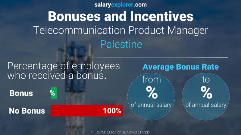 الحوافز و العلاوات فلسطين Telecommunication Product Manager