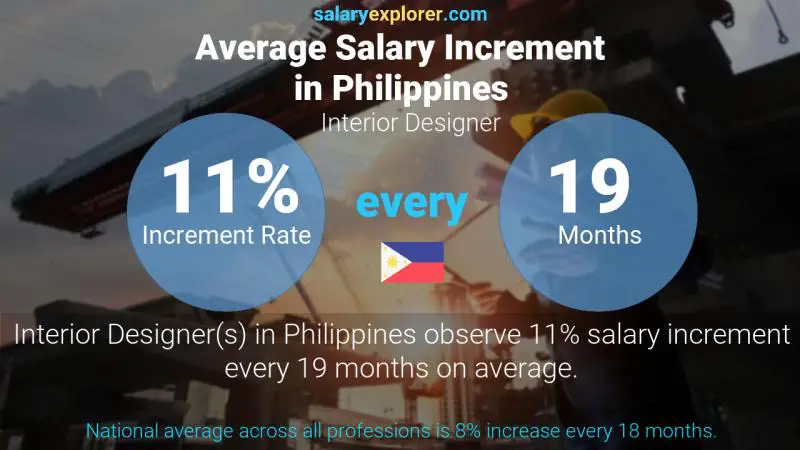 نسبة زيادة المرتب السنوية الفلبين مصمم داخلي