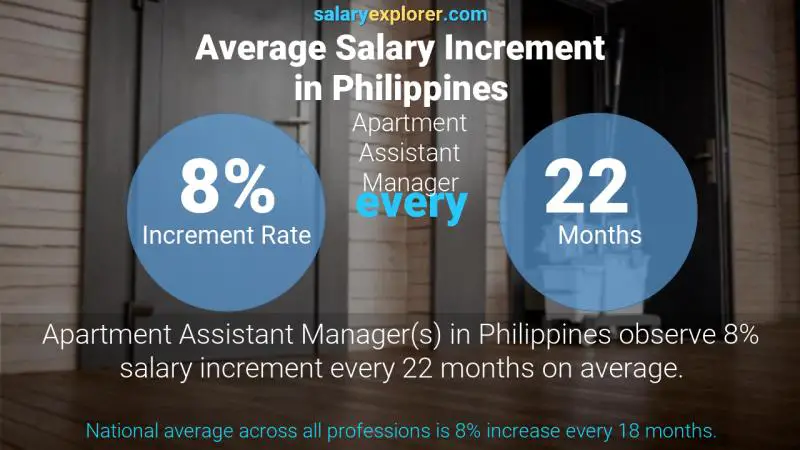 نسبة زيادة المرتب السنوية الفلبين مساعد إدارة الشقق