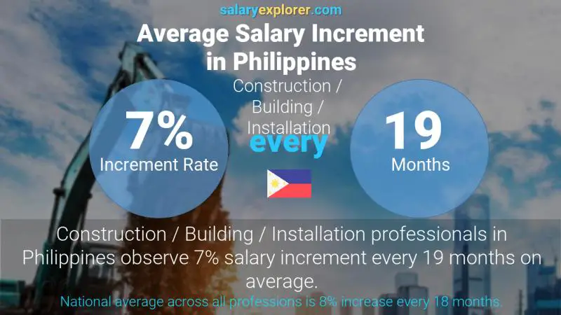 نسبة زيادة المرتب السنوية الفلبين البناء / التعمير / التركيب / الصيانة