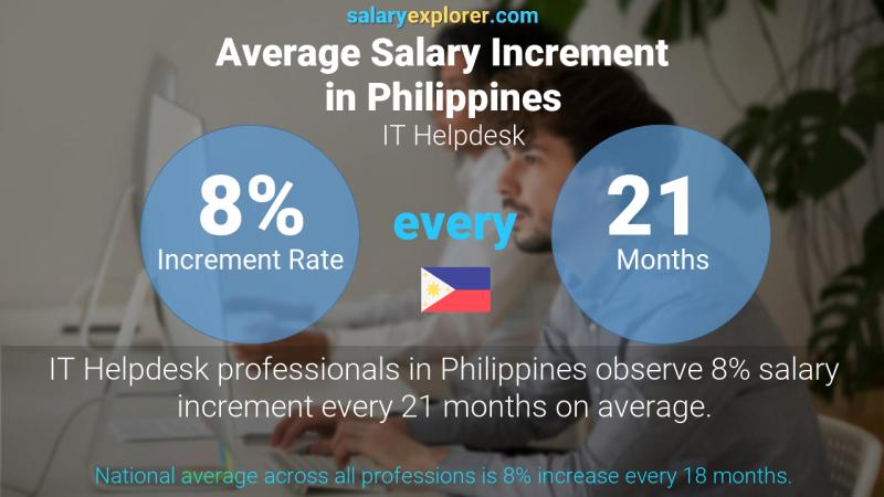 نسبة زيادة المرتب السنوية الفلبين الدعم الفني التقني