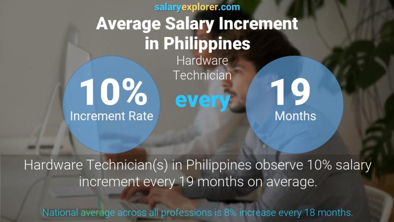 نسبة زيادة المرتب السنوية الفلبين Hardware Technician