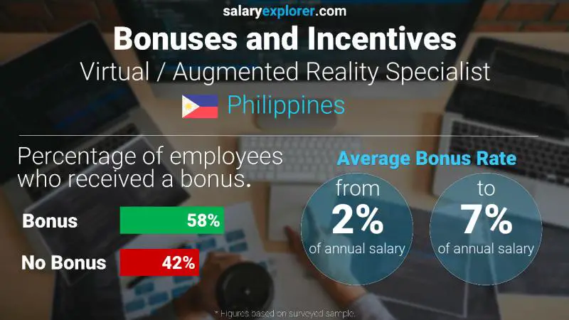 الحوافز و العلاوات الفلبين متخصص في الواقع الافتراضي / المعزز