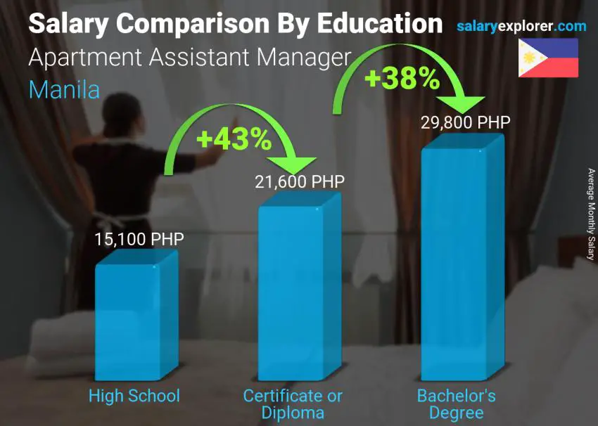 مقارنة الأجور حسب المستوى التعليمي شهري مانيلا مساعد إدارة الشقق