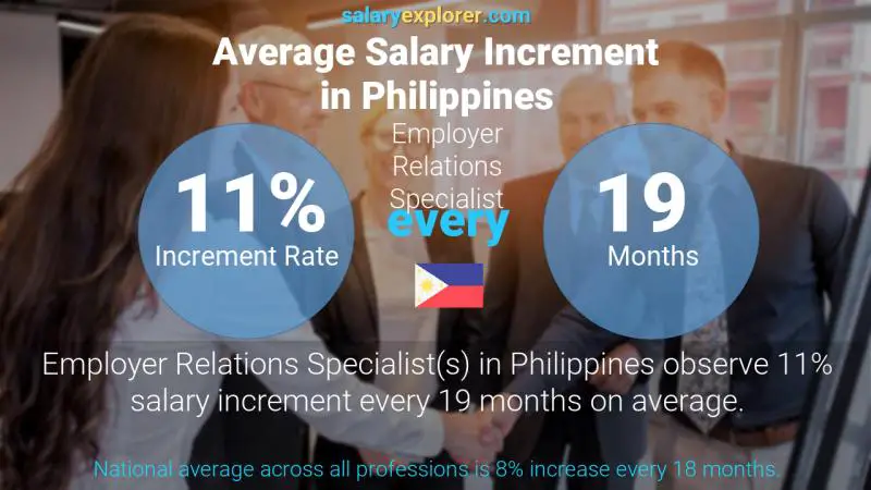 نسبة زيادة المرتب السنوية الفلبين اخصائي علاقات صاحب العمل
