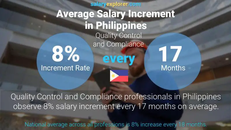 نسبة زيادة المرتب السنوية الفلبين مراقبة الجودة و المغايير
