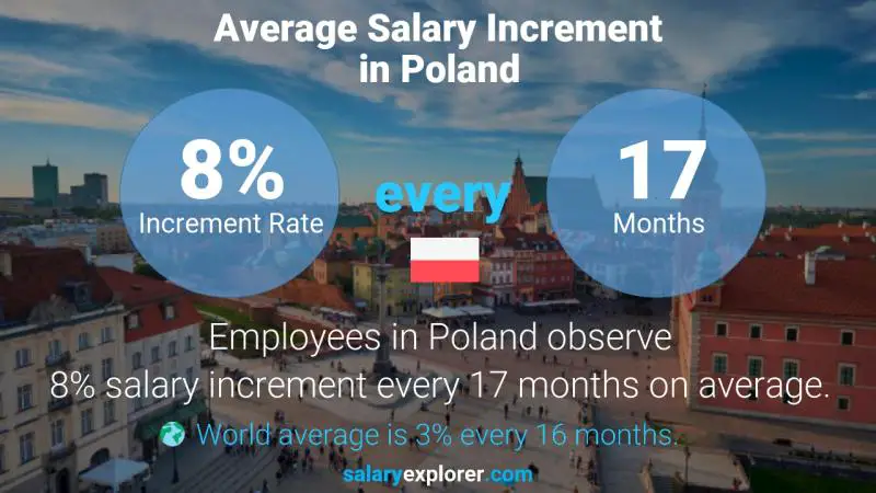 نسبة زيادة المرتب السنوية بولندا