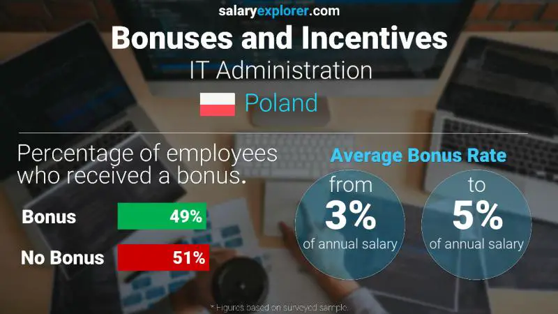الحوافز و العلاوات بولندا إدارة تكنولوجيا المعلومات