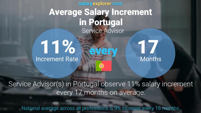 نسبة زيادة المرتب السنوية البرتغال مستشار الخدمة