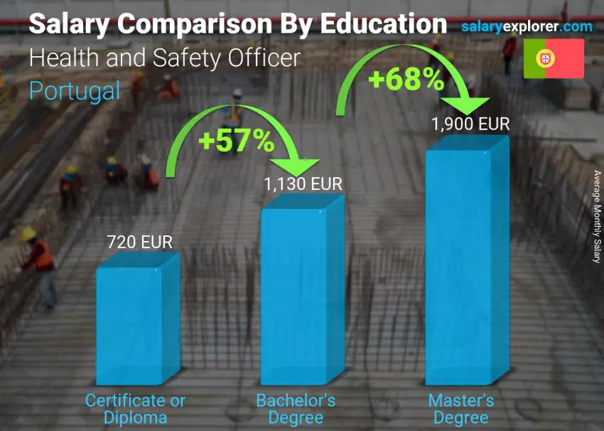 مقارنة الأجور حسب المستوى التعليمي شهري البرتغال مسؤول الصحة والسلامة