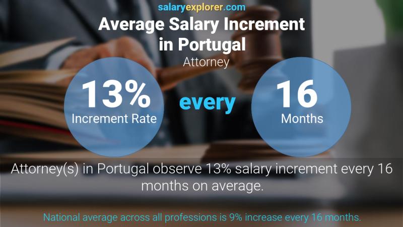 نسبة زيادة المرتب السنوية البرتغال محامي