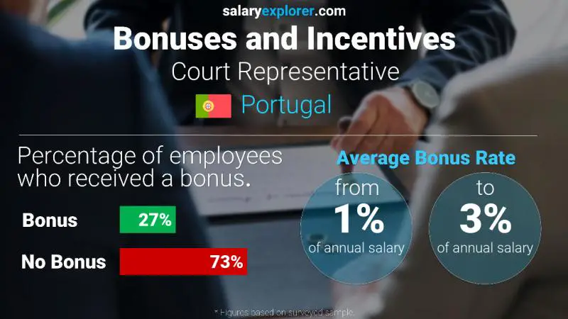 الحوافز و العلاوات البرتغال Court Representative