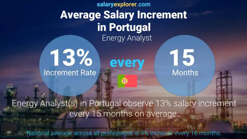 نسبة زيادة المرتب السنوية البرتغال Energy Analyst