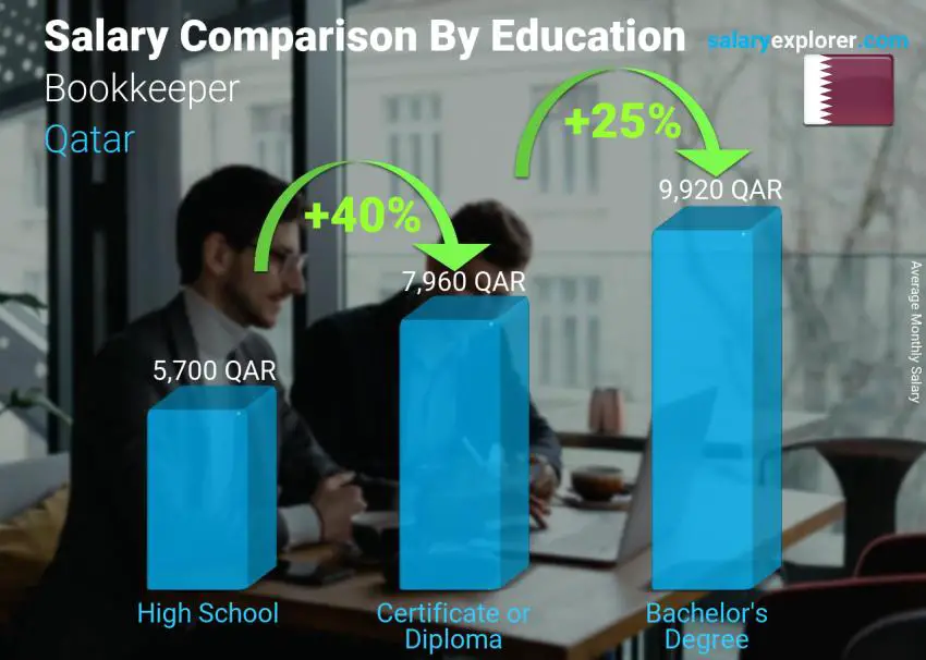مقارنة الأجور حسب المستوى التعليمي شهري قطر كاتب  حسابات