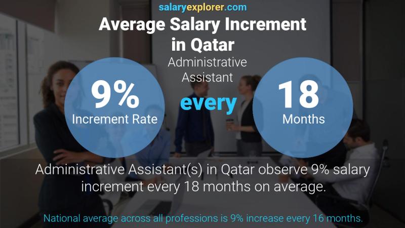 نسبة زيادة المرتب السنوية قطر مساعد اداري