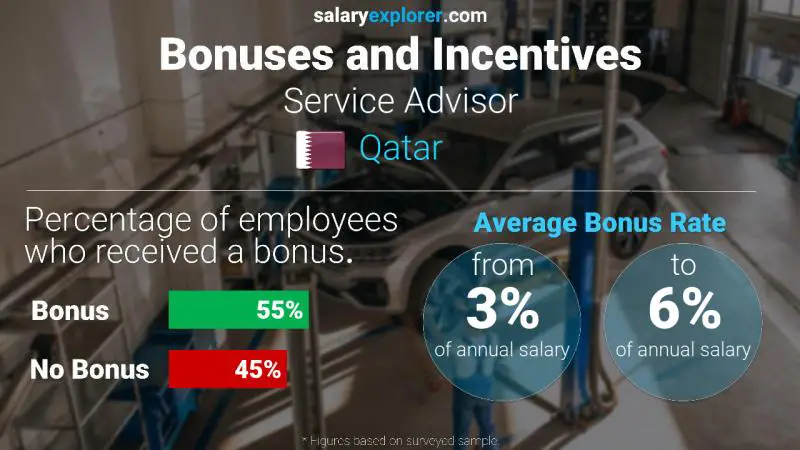 الحوافز و العلاوات قطر مستشار الخدمة