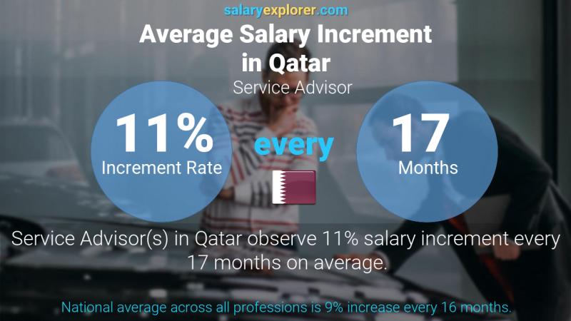 نسبة زيادة المرتب السنوية قطر مستشار الخدمة