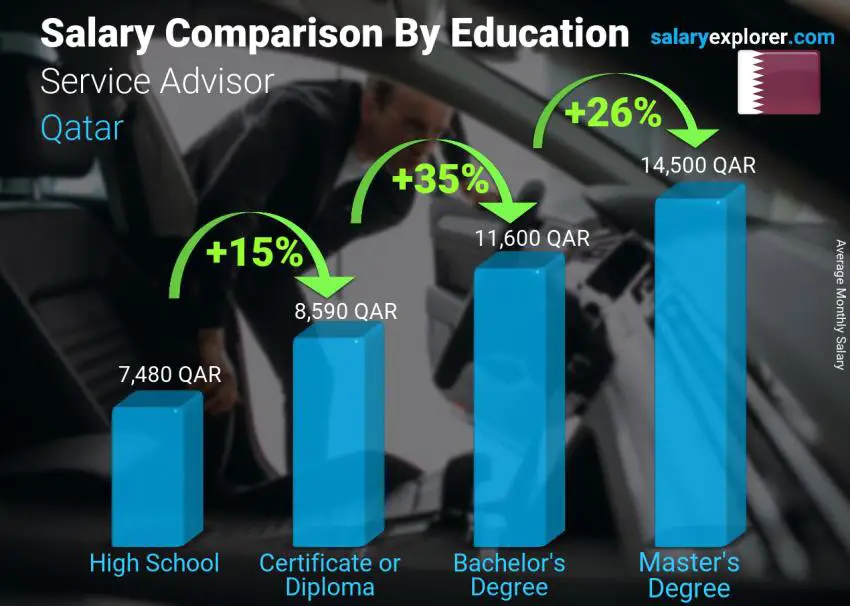 مقارنة الأجور حسب المستوى التعليمي شهري قطر مستشار الخدمة