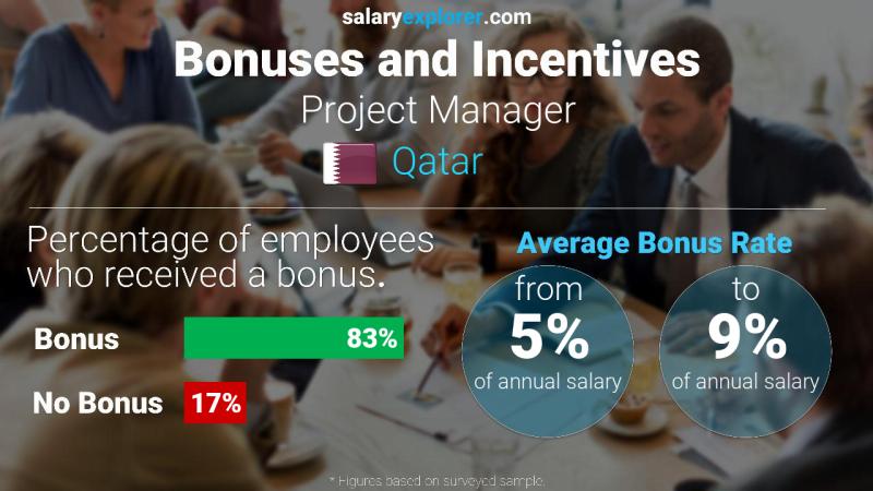 الحوافز و العلاوات قطر مدير مشروع