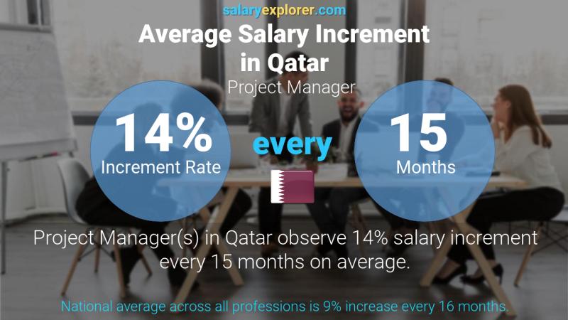 نسبة زيادة المرتب السنوية قطر مدير مشروع