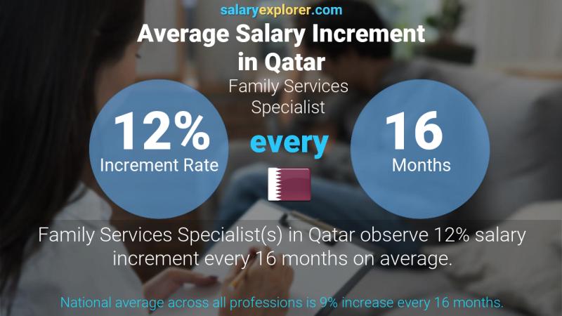 نسبة زيادة المرتب السنوية قطر Family Services Specialist