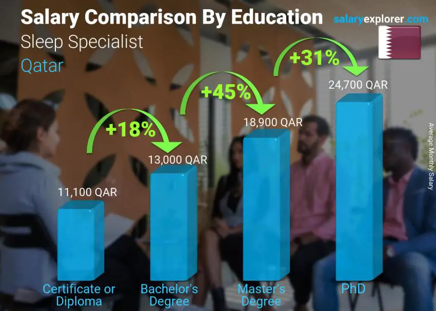مقارنة الأجور حسب المستوى التعليمي شهري قطر أخصائي نوم