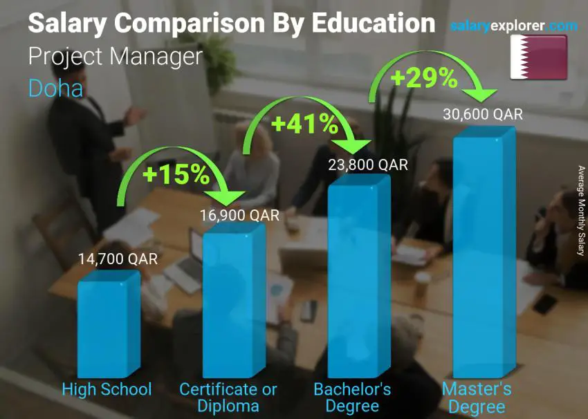 مقارنة الأجور حسب المستوى التعليمي شهري الدوحة مدير مشروع
