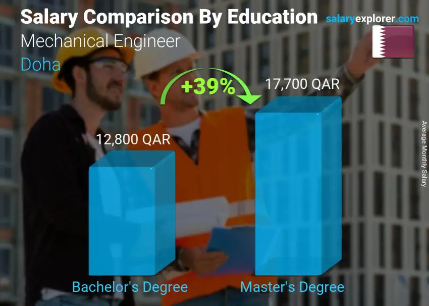 مقارنة الأجور حسب المستوى التعليمي شهري الدوحة مهندس ميكانيكي