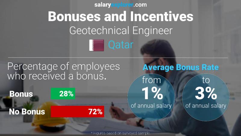 الحوافز و العلاوات قطر مهندس تقنية جغرافية