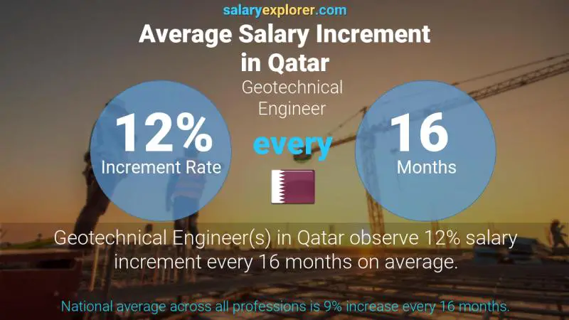 نسبة زيادة المرتب السنوية قطر مهندس تقنية جغرافية