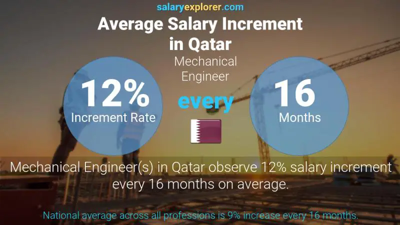 نسبة زيادة المرتب السنوية قطر مهندس ميكانيكي