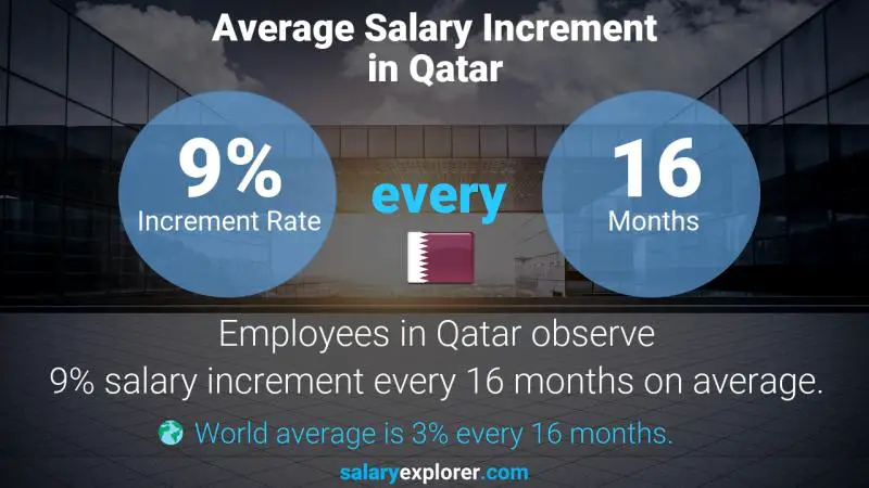 نسبة زيادة المرتب السنوية قطر مدير الشحن