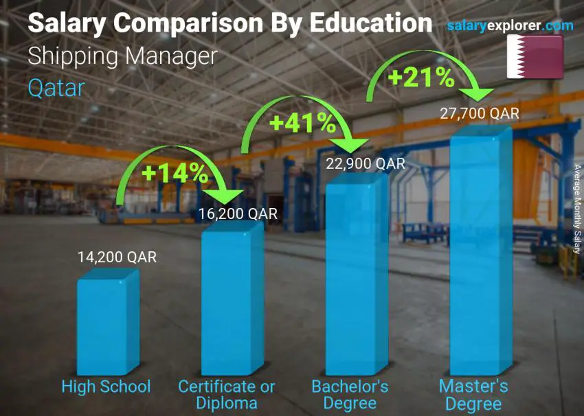 مقارنة الأجور حسب المستوى التعليمي شهري قطر مدير الشحن