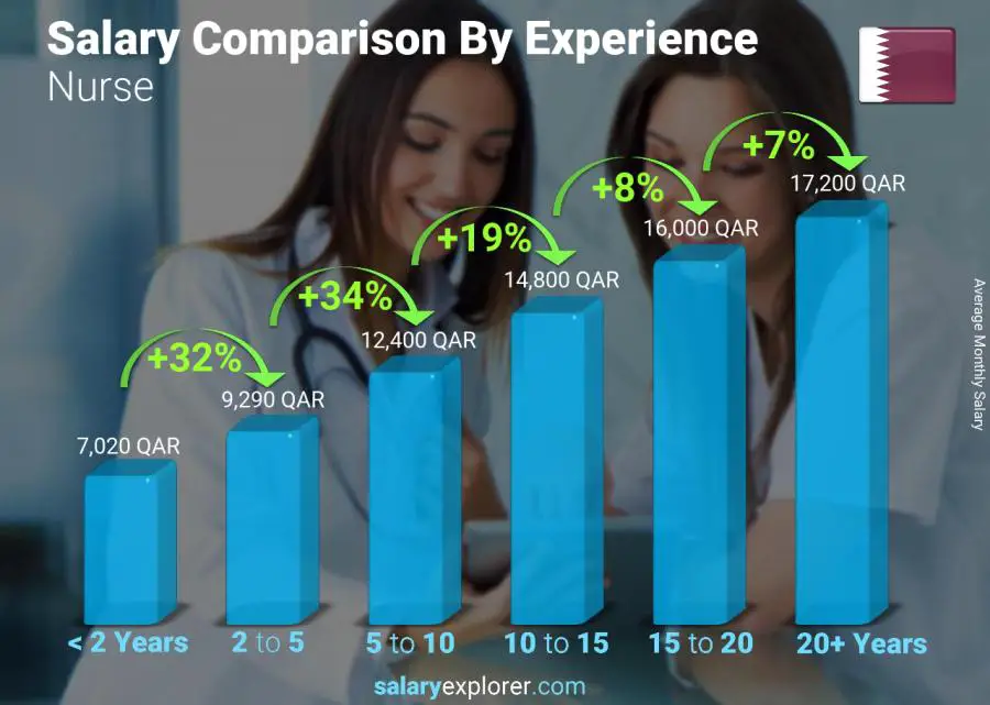 متوسط الدخل حسب سنين الخبرة شهري قطر ممرضة / ممرض