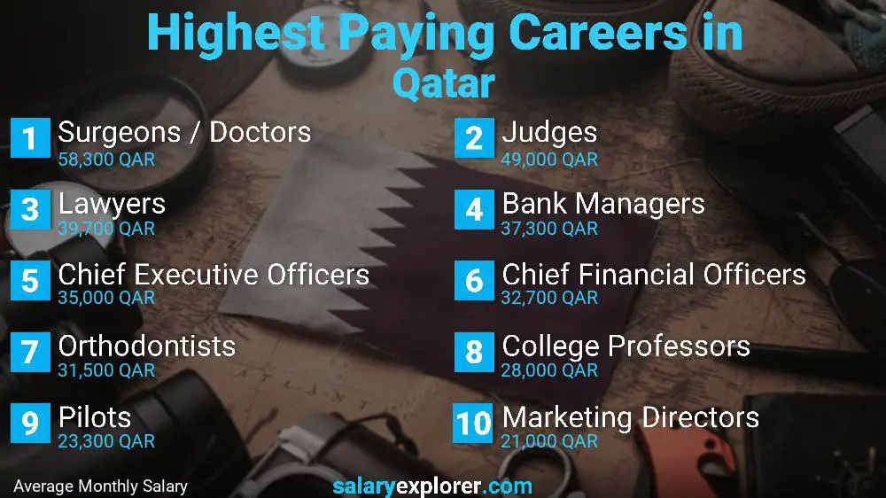الوظائف الأعلى أجرا قطر