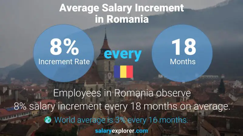 نسبة زيادة المرتب السنوية رومانيا
