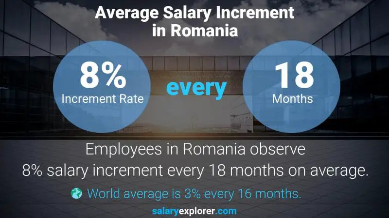 نسبة زيادة المرتب السنوية رومانيا مهندس العمليات الحيوية